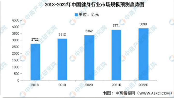 野蛮成长的健身行业何时能迎来春天？